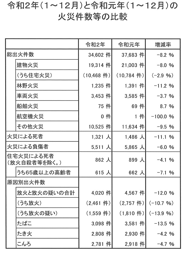 火災件数R2
