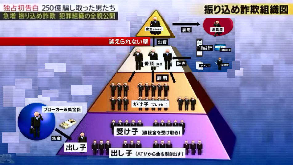 詐欺グループ組織図