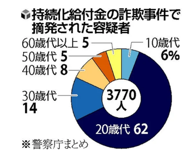 持続化給付金２０代以下①