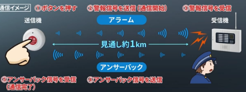 小電力型長距離ﾜｲﾔﾚｽ➁