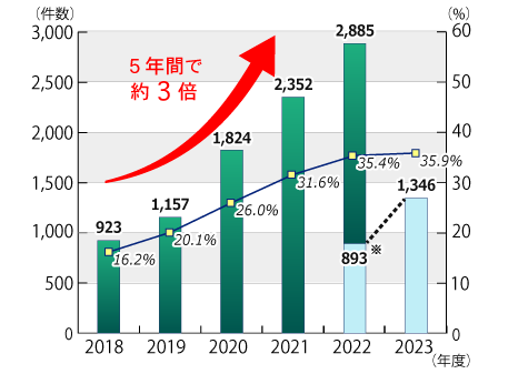 点検商法相談件数①